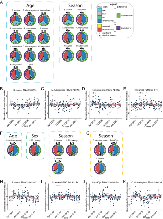 FIGURE 4. (A) Interindividual and intraindividual variation in long-term cytokine production capacity after stimulation of PBMCs. Only cytokine–stimulus pairs that showed significant association with age, sex, BMI, and season are shown. The pie charts are shown in a similar format as in (Fig. 2A. (B–E) Example seasonality plots for several combinations of long-term cytokines and stimulations. In this plot, for each individual, the median value over all four timepoints was subtracted from all four timepoints. This way, we are removing (most of) the interindividual variation, leaving just the intraindividual variation. This strategy was applied just for the visualization of the seasonality, and the statistical analyses are described in more detail in Materials and Methods. The fitted line and error range were plotted using the LOESS method of the geom_smooth function of the ggplot2 package and, again, is purely for visualization. (F) Similar to (A), but now for anti-inflammatory short-term cytokines IL-10 and IL-1Ra. (G) Similar to (A), but now for the chemokines MCP-1 and IL-8. (H–K) Similar to (B), but now for short-term anti-inflammatory cytokines and chemokines.