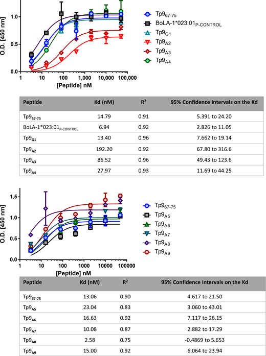 FIGURE 2. Anchor positions of the Tp9 peptide epitope. Peptide–MHC class I monomer formation ELISA assay using alanine/glycine-substituted Tp967–75 epitopes. Upper panel, Tp967–75 Muguga, BoLA-1*023:01 control peptide (WMYEGKHVL), Tp9G1, Tp9A2, Tp9A3, and Tp9A4. Lower panel, Tp967–75 Muguga, Tp9A5, Tp9A6, Tp9A7, Tp9A8, and Tp9A9. Kd values (nM) are depicted in the tables below. Mean and SEM of a representative experiment are shown. The experiment was repeated twice with duplicate measurements.