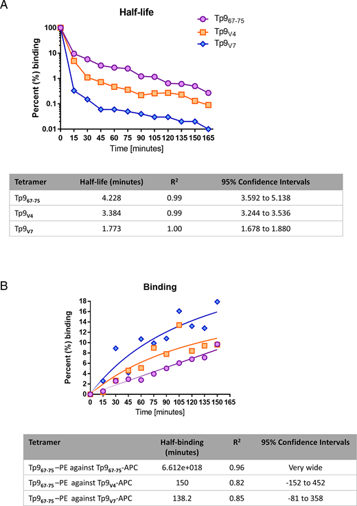 FIGURE 7. TCR avidity of CTL for Tp9 field variants. (A) Half-life measurements of Tp967–75 Muguga, Tp9V4, or Tp9V7 Tets bound to CTL line 4003 in competition with Tp967–75 Muguga. (B) Binding rate measurements of Tp967–75 Muguga Tet competing with Tp967–75 Muguga, Tp9V4, or Tp9V7 Tets bound to CTL line 4003. Half-life and binding time values (minutes) are depicted in the tables below. Values of a representative experiment are shown (at least 25,000 gated events from the lymphocytes gate were used). The experiment was repeated twice.