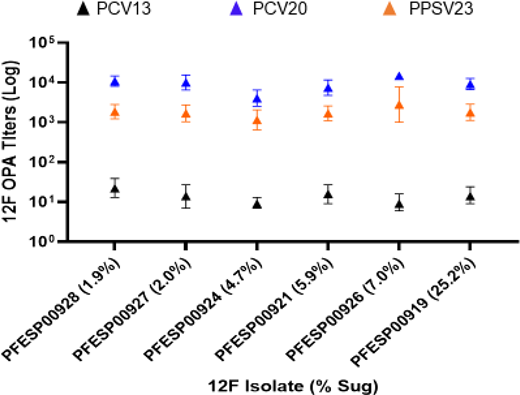 12F immune sera are equally effective at killing the 12F pneumococcal isolates with Sug substitution levels between ∼1.9 and ∼25.2%. PCV13 and PCV20 vaccines belong to the PREVNAR series and contain CRM197-conjugated polysaccharides from 13 and 20 serotypes of S. pneumoniae. PPSV23 vaccine contains native polysaccharides from 23 serotypes of S. pneumoniae. Both PPSV23 and PCV20 contain the 12F polysaccharide Ag.
