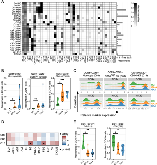 SingleCell Analysis in Blood Reveals Distinct Immune Cell Profiles in