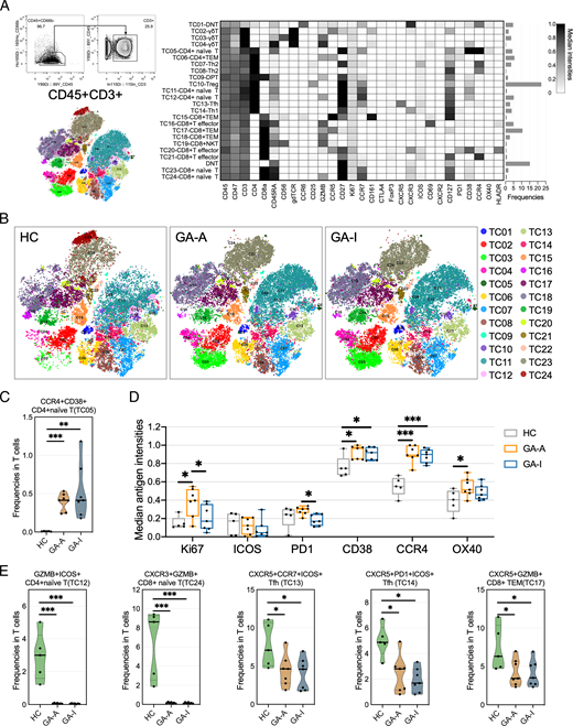 SingleCell Analysis in Blood Reveals Distinct Immune Cell Profiles in