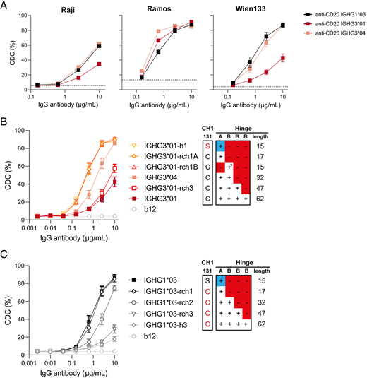 Influence of the hinge length on CD20-targeted complement-dependent cytotoxicity. The capacity of CD20-specific IgG1*03 and IgG3*01 variants to induce complement-dependent cytotoxicity (CDC) was assessed in vitro. (A) CDC activity of anti-CD20 IGHG1*03 (black), IGHG3*01 (long hinge, red), and IGHG3*04 (short hinge, pink) of Raji, Ramos, and Wien133 cells. All allotypes were tested in duplicates or triplicates in a 4-fold serial dilution starting at 10 µg/ml in presence of 20% serum. The dashed gray line represents cells without any IgG Abs. (B) Matched set of natural (IGHG3*01 and IGHG3*04) and IGHG3*01 hinge mutants (containing deletions or substitutions of selected hinge exons) representing a range of hinge lengths (from yellow to dark red). Data represent mean ± SEM of n = 3. Red amino acid residues represent mutations to enable IgG1 hinge-like (top panel) or IgG3 hinge-like (bottom panel) HC-LC pairing. The blue + represents the IgG1 hinge exon; * indicates that C219S has been included to retain IgG3-like HC-LC pairing. (C) Matched set of natural (IGHG1*03) and IGHG1*03 hinge mutants (containing substitutions or insertions of selected hinge exons) representing a range of hinge lengths (from black to light gray). See (B) for details. Anti-HIV-1 gp120 clone b12 is used as negative control. Data represent mean ± SEM of n = 3.